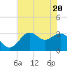 Tide chart for Shell Point FL, Florida on 2021/05/20