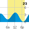 Tide chart for Shell Point FL, Florida on 2021/05/23