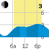 Tide chart for Shell Point FL, Florida on 2021/05/3
