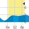 Tide chart for Shell Point FL, Florida on 2021/05/4