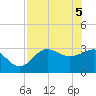 Tide chart for Shell Point FL, Florida on 2021/05/5