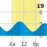 Tide chart for Shell Point FL, Florida on 2021/06/19