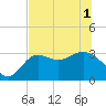 Tide chart for Shell Point FL, Florida on 2021/06/1