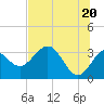 Tide chart for Shell Point FL, Florida on 2021/06/20
