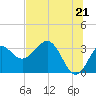Tide chart for Shell Point FL, Florida on 2021/06/21