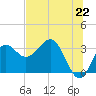Tide chart for Shell Point FL, Florida on 2021/06/22