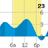 Tide chart for Shell Point FL, Florida on 2021/06/23