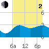Tide chart for Shell Point FL, Florida on 2021/06/2