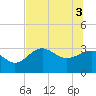 Tide chart for Shell Point FL, Florida on 2021/06/3