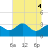 Tide chart for Shell Point FL, Florida on 2021/06/4