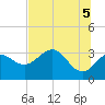 Tide chart for Shell Point FL, Florida on 2021/06/5