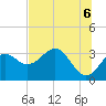 Tide chart for Shell Point FL, Florida on 2021/06/6