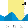 Tide chart for Shell Point FL, Florida on 2021/07/19