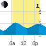 Tide chart for Shell Point FL, Florida on 2021/07/1