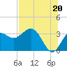 Tide chart for Shell Point FL, Florida on 2021/07/20