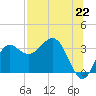 Tide chart for Shell Point FL, Florida on 2021/07/22