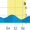Tide chart for Shell Point FL, Florida on 2021/07/3