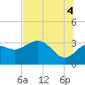 Tide chart for Shell Point FL, Florida on 2021/07/4