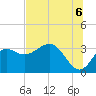 Tide chart for Shell Point FL, Florida on 2021/07/6