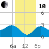 Tide chart for Shell Point, Walker Creek, florida on 2021/12/10