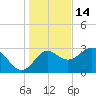 Tide chart for Shell Point, Walker Creek, florida on 2021/12/14