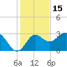 Tide chart for Shell Point, Walker Creek, florida on 2021/12/15