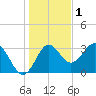 Tide chart for Shell Point, Walker Creek, florida on 2021/12/1
