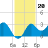 Tide chart for Shell Point, Walker Creek, florida on 2021/12/20
