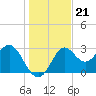 Tide chart for Shell Point, Walker Creek, florida on 2021/12/21