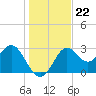 Tide chart for Shell Point, Walker Creek, florida on 2021/12/22