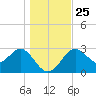 Tide chart for Shell Point, Walker Creek, florida on 2021/12/25