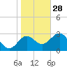 Tide chart for Shell Point, Walker Creek, florida on 2021/12/28