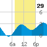 Tide chart for Shell Point, Walker Creek, florida on 2021/12/29