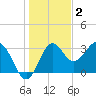 Tide chart for Shell Point, Walker Creek, florida on 2021/12/2