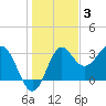Tide chart for Shell Point, Walker Creek, florida on 2021/12/3