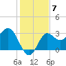 Tide chart for Shell Point, Walker Creek, florida on 2021/12/7