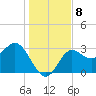 Tide chart for Shell Point, Walker Creek, florida on 2021/12/8