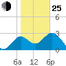 Tide chart for Shell Point FL, Florida on 2022/01/25