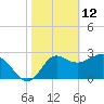 Tide chart for Shell Point FL, Florida on 2022/02/12