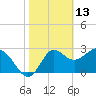 Tide chart for Shell Point FL, Florida on 2022/02/13