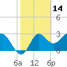 Tide chart for Shell Point FL, Florida on 2022/02/14