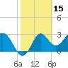 Tide chart for Shell Point FL, Florida on 2022/02/15