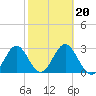 Tide chart for Shell Point FL, Florida on 2022/02/20