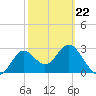 Tide chart for Shell Point FL, Florida on 2022/02/22