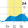 Tide chart for Shell Point FL, Florida on 2022/02/24