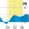 Tide chart for Shell Point FL, Florida on 2022/02/26