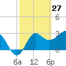 Tide chart for Shell Point FL, Florida on 2022/02/27