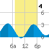 Tide chart for Shell Point FL, Florida on 2022/02/4