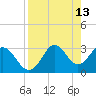 Tide chart for Shell Point FL, Florida on 2022/04/13