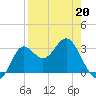 Tide chart for Shell Point FL, Florida on 2022/04/20